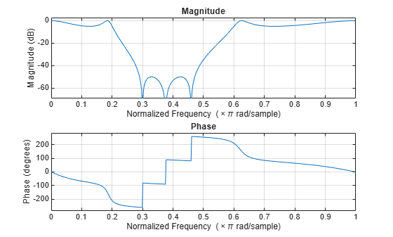 Figure contains 2 axes objects. Axes object 1 with title Phase, xlabel Normalized Frequency (\times\pi rad/sample), ylabel Phase (degrees) contains an object of type line. Axes object 2 with title Magnitude, xlabel Normalized Frequency (\times\pi rad/sample), ylabel Magnitude (dB) contains an object of type line.