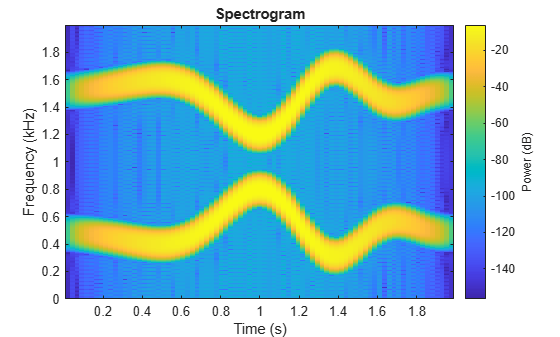 Figure contains an axes object. The axes object with xlabel Time (s), ylabel Frequency (kHz) contains an object of type image.