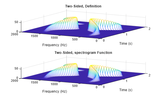Figure contains 2 axes objects. Axes object 1 with title Two-Sided, Definition, xlabel Frequency (Hz), ylabel Time (s) contains an object of type patch. Axes object 2 with title Two-Sided, spectrogram Function, xlabel Frequency (Hz), ylabel Time (s) contains an object of type patch.