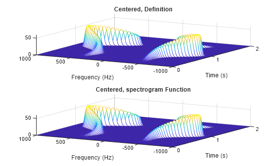 Figure contains 2 axes objects. Axes object 1 with title Centered, Definition, xlabel Frequency (Hz), ylabel Time (s) contains an object of type patch. Axes object 2 with title Centered, spectrogram Function, xlabel Frequency (Hz), ylabel Time (s) contains an object of type patch.