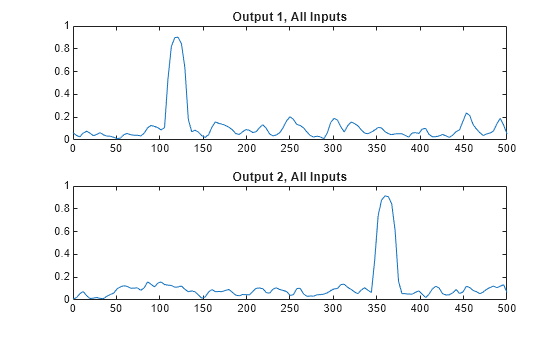 Figure contains 2 axes objects. Axes object 1 with title Output 1, All Inputs contains an object of type line. Axes object 2 with title Output 2, All Inputs contains an object of type line.