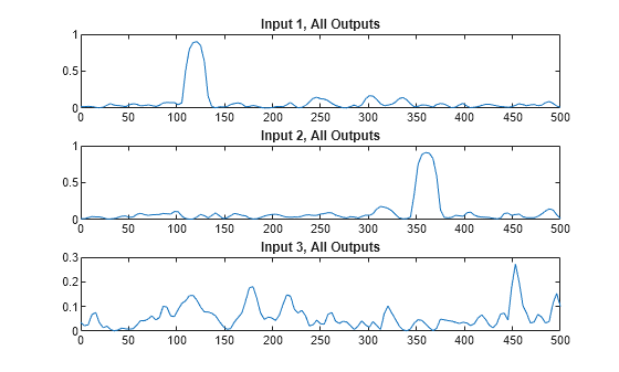 Figure contains 3 axes objects. Axes object 1 with title Input 1, All Outputs contains an object of type line. Axes object 2 with title Input 2, All Outputs contains an object of type line. Axes object 3 with title Input 3, All Outputs contains an object of type line.