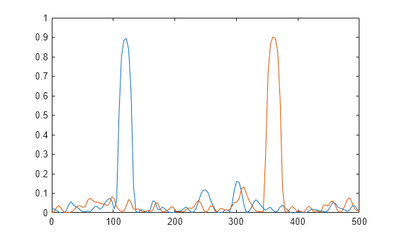 Figure contains an axes object. The axes object contains 2 objects of type line.