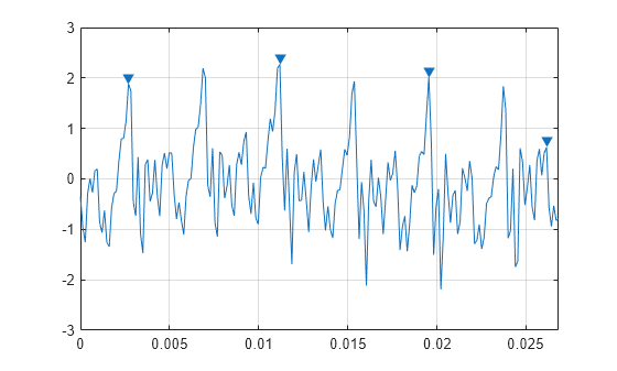 Figure contains an axes object. The axes object contains 2 objects of type line. One or more of the lines displays its values using only markers