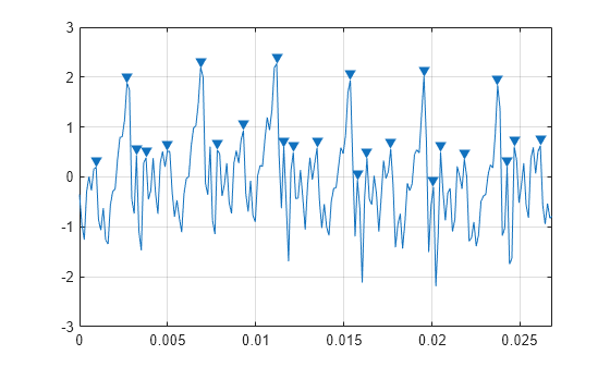 Figure contains an axes object. The axes object contains 2 objects of type line. One or more of the lines displays its values using only markers