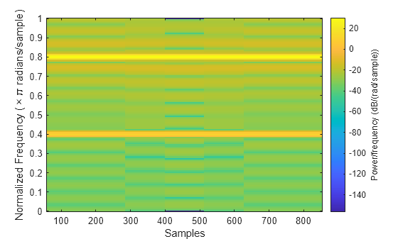 Figure contains an axes object. The axes object with xlabel Samples, ylabel Normalized Frequency ( times pi radians/sample) contains an object of type image.