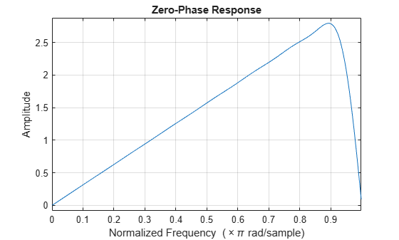 Figure contains an axes object. The axes object with title Zero-Phase Response, xlabel Normalized Frequency ( times pi rad/sample), ylabel Amplitude contains an object of type line.
