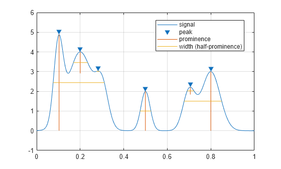Figure contains an axes object. The axes object contains 4 objects of type line. One or more of the lines displays its values using only markers These objects represent signal, peak, prominence, width (half-prominence).