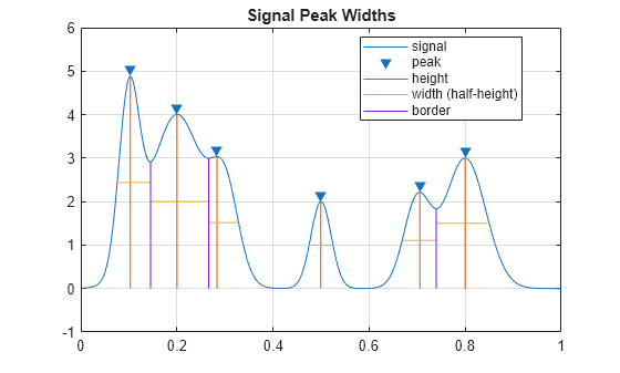 Figure contains an axes object. The axes object with title Signal Peak Widths contains 6 objects of type line. One or more of the lines displays its values using only markers These objects represent signal, peak, height, width (half-height), border.