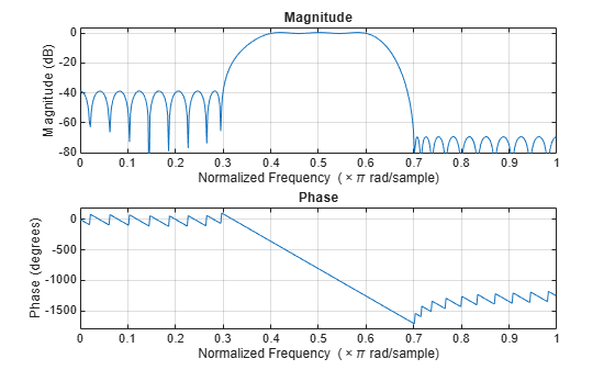 Figure contains 2 axes objects. Axes object 1 with title Phase, xlabel Normalized Frequency (\times\pi rad/sample), ylabel Phase (degrees) contains an object of type line. Axes object 2 with title Magnitude, xlabel Normalized Frequency (\times\pi rad/sample), ylabel Magnitude (dB) contains an object of type line.