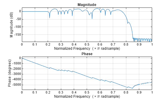 Figure contains 2 axes objects. Axes object 1 with title Phase, xlabel Normalized Frequency (\times\pi rad/sample), ylabel Phase (degrees) contains an object of type line. Axes object 2 with title Magnitude, xlabel Normalized Frequency (\times\pi rad/sample), ylabel Magnitude (dB) contains an object of type line.