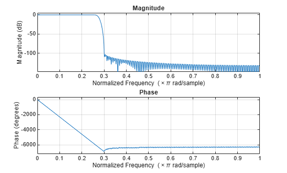 Figure contains 2 axes objects. Axes object 1 with title Phase, xlabel Normalized Frequency (\times\pi rad/sample), ylabel Phase (degrees) contains an object of type line. Axes object 2 with title Magnitude, xlabel Normalized Frequency (\times\pi rad/sample), ylabel Magnitude (dB) contains an object of type line.