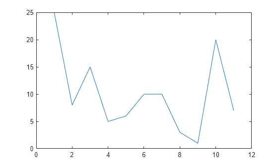 Figure contains an axes object. The axes object contains an object of type line.
