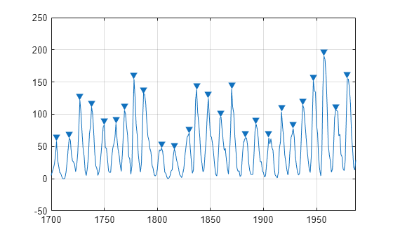 Figure contains an axes object. The axes object contains 2 objects of type line. One or more of the lines displays its values using only markers