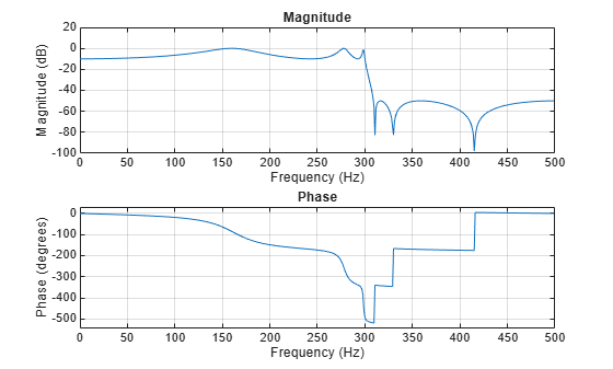 Figure contains 2 axes objects. Axes object 1 with title Phase, xlabel Frequency (Hz), ylabel Phase (degrees) contains an object of type line. Axes object 2 with title Magnitude, xlabel Frequency (Hz), ylabel Magnitude (dB) contains an object of type line.