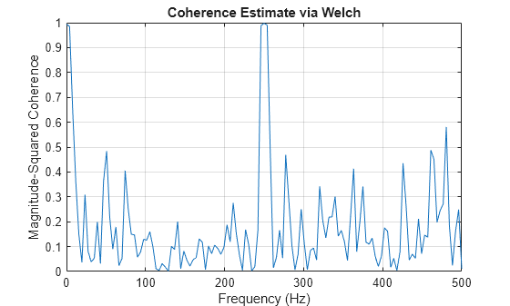 Figure contains an axes object. The axes object with title Coherence Estimate via Welch, xlabel Frequency (Hz), ylabel Magnitude-Squared Coherence contains an object of type line.