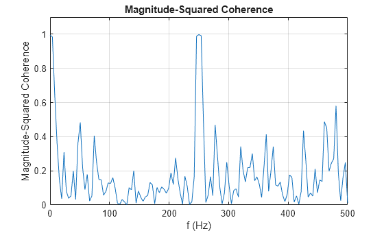 Figure contains an axes object. The axes object with title Magnitude-Squared Coherence, xlabel f (Hz), ylabel Magnitude-Squared Coherence contains an object of type line.