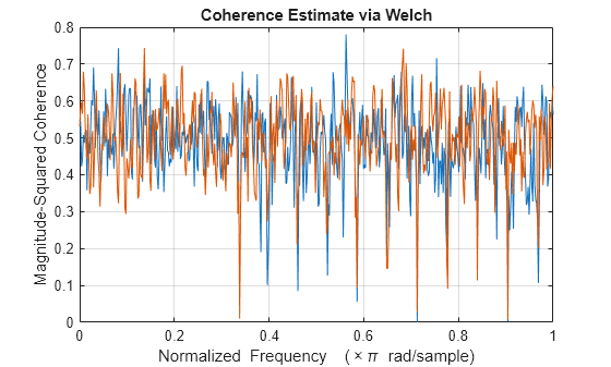Figure contains an axes object. The axes object with title Coherence Estimate via Welch, xlabel Normalized Frequency ( times pi blank rad/sample), ylabel Magnitude-Squared Coherence contains 2 objects of type line.