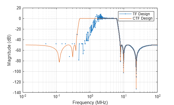 Figure contains an axes object. The axes object with xlabel Frequency (MHz), ylabel Magnitude (dB) contains 2 objects of type line. These objects represent TF Design, CTF Design.