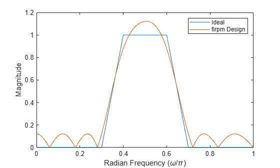 Figure contains an axes object. The axes object with xlabel Radian Frequency ( omega / pi ), ylabel Magnitude contains 2 objects of type line. These objects represent Ideal, firpm Design.