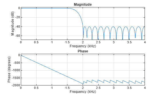 Figure contains 2 axes objects. Axes object 1 with title Phase, xlabel Frequency (kHz), ylabel Phase (degrees) contains an object of type line. Axes object 2 with title Magnitude, xlabel Frequency (kHz), ylabel Magnitude (dB) contains an object of type line.