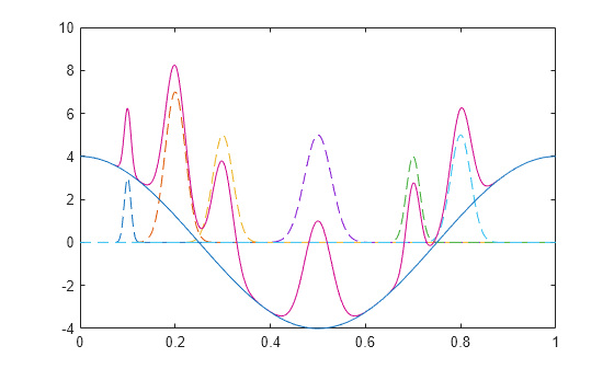 Figure contains an axes object. The axes object contains 8 objects of type line.