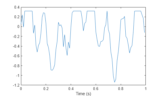 Figure contains an axes object. The axes object with xlabel Time (s) contains an object of type line.