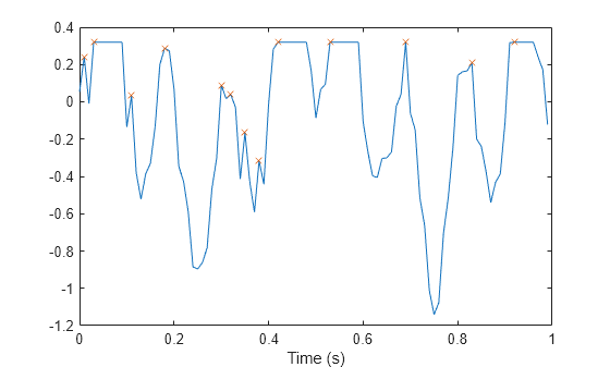 Figure contains an axes object. The axes object with xlabel Time (s) contains 2 objects of type line. One or more of the lines displays its values using only markers