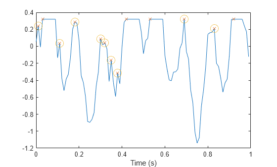 Figure contains an axes object. The axes object with xlabel Time (s) contains 3 objects of type line. One or more of the lines displays its values using only markers