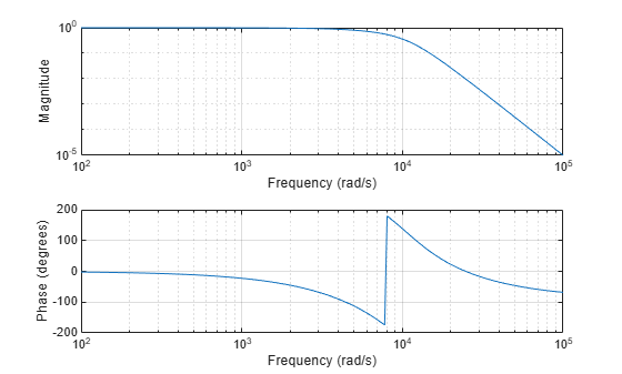 Figure contains 2 axes objects. Axes object 1 with xlabel Frequency (rad/s), ylabel Phase (degrees) contains an object of type line. Axes object 2 with xlabel Frequency (rad/s), ylabel Magnitude contains an object of type line.