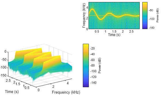 Figure contains 2 axes objects. Axes object 1 with xlabel Frequency (kHz), ylabel Time (s) contains an object of type surface. Axes object 2 with xlabel Time (s), ylabel Frequency (kHz) contains an object of type image.
