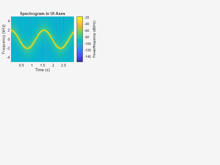 Figure contains an axes object. The axes object with title Spectrogram in UI Axes, xlabel Time (s), ylabel Frequency (kHz) contains an object of type image.