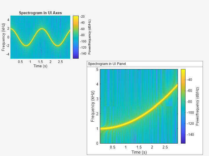 Figure contains 2 axes objects and another object of type uipanel. Axes object 1 with xlabel Time (s), ylabel Frequency (kHz) contains an object of type image. Axes object 2 with title Spectrogram in UI Axes, xlabel Time (s), ylabel Frequency (kHz) contains an object of type image.
