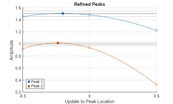 Figure contains an axes object. The axes object with title Refined Peaks, xlabel Update to Peak Location, ylabel Amplitude contains 13 objects of type scatter, line, constantline. These objects represent Peak 1, Peak 2.