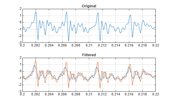 Figure contains 2 axes objects. Axes object 1 with title Original contains an object of type line. Axes object 2 with title Filtered contains 2 objects of type line.