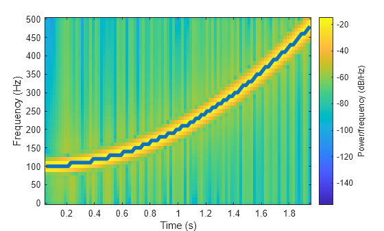 Figure contains an axes object. The axes object with xlabel Time (s), ylabel Frequency (Hz) contains 2 objects of type image, line.