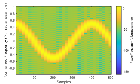 Figure contains an axes object. The axes object with xlabel Samples, ylabel Normalized Frequency ( times pi radians/sample) contains an object of type image.