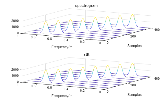 Figure contains 2 axes objects. Axes object 1 with title spectrogram, xlabel Frequency/\pi, ylabel Samples contains an object of type patch. Axes object 2 with title stft, xlabel Frequency/\pi, ylabel Samples contains an object of type patch.
