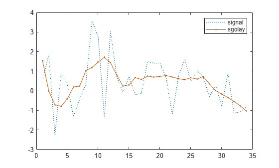 Figure contains an axes object. The axes object contains 2 objects of type line. These objects represent signal, sgolay.