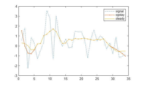 Figure contains an axes object. The axes object contains 3 objects of type line. These objects represent signal, sgolay, steady.