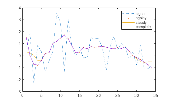 Figure contains an axes object. The axes object contains 4 objects of type line. These objects represent signal, sgolay, steady, complete.