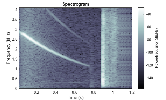 Figure contains an axes object. The axes object with xlabel Time (s), ylabel Frequency (kHz) contains an object of type image.