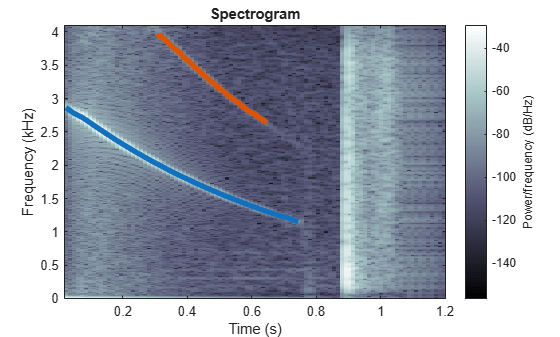 Figure contains an axes object. The axes object with xlabel Time (s), ylabel Frequency (kHz) contains 3 objects of type image, line.