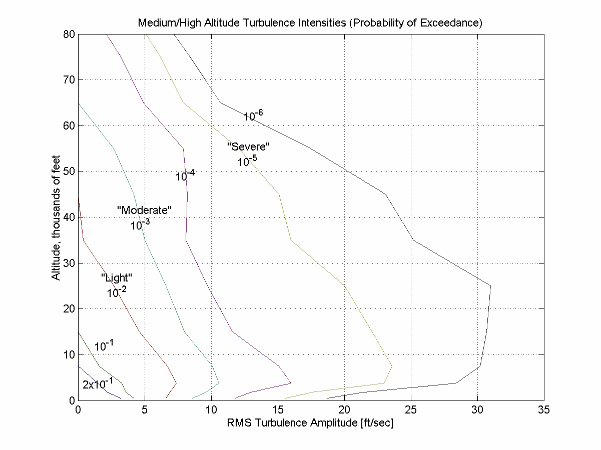 Medium/High Altitude Turbulence Intensities (Probability of Excedence)