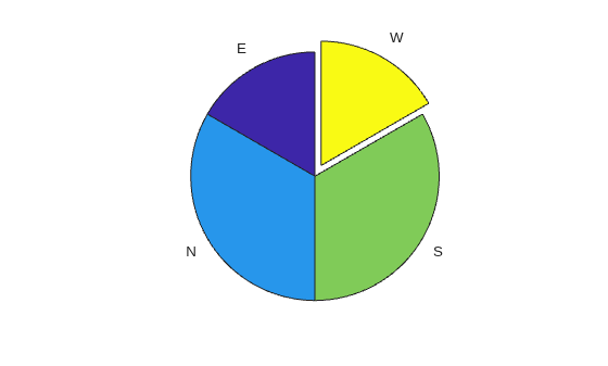 Figure contains an axes object. The hidden axes object contains 8 objects of type patch, text. These objects represent East, North, South, West.