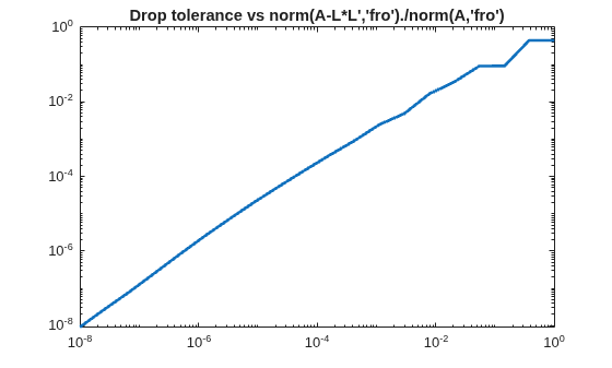 Figure contains an axes object. The axes object with title Drop tolerance vs norm(A-L*L','fro')./norm(A,'fro') contains an object of type line.