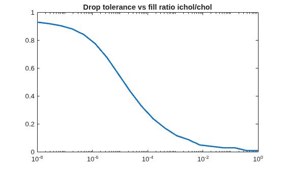 Figure contains an axes object. The axes object with title Drop tolerance vs fill ratio ichol/chol contains an object of type line.