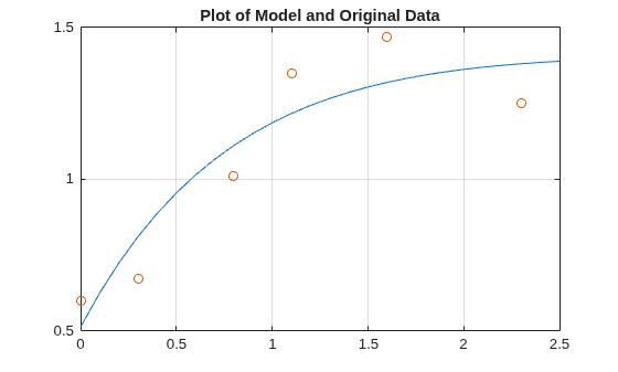 Figure contains an axes object. The axes object with title Plot of Model and Original Data contains 2 objects of type line. One or more of the lines displays its values using only markers