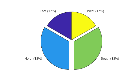 Figure contains an axes object. The hidden axes object contains 8 objects of type patch, text. These objects represent East, North, South, West.