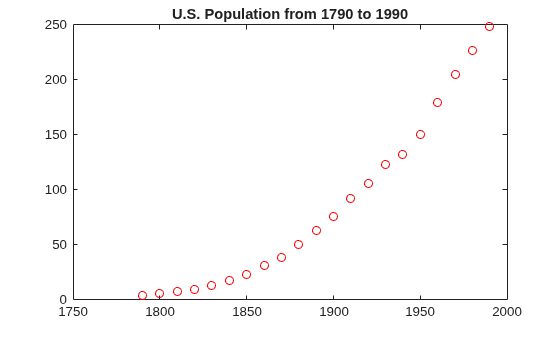 Figure contains an axes object. The axes object with title U.S. Population from 1790 to 1990 contains a line object which displays its values using only markers.
